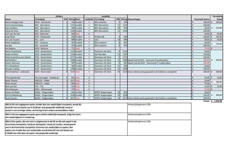 Bijlage 05 - Basis voor Boetes te incasseren door GDB.pdf (pagina 1)
